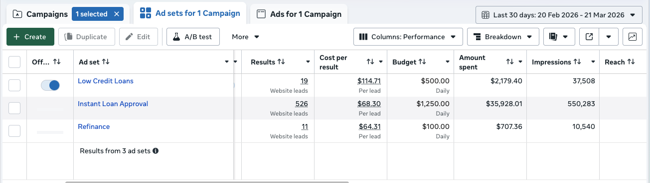 Business Loans IQ - Campaign Breakdown
